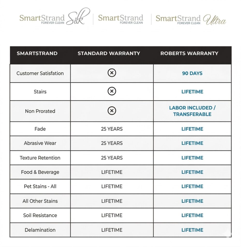 SmartStrandComparison - Roberts Carpet & Fine Floors