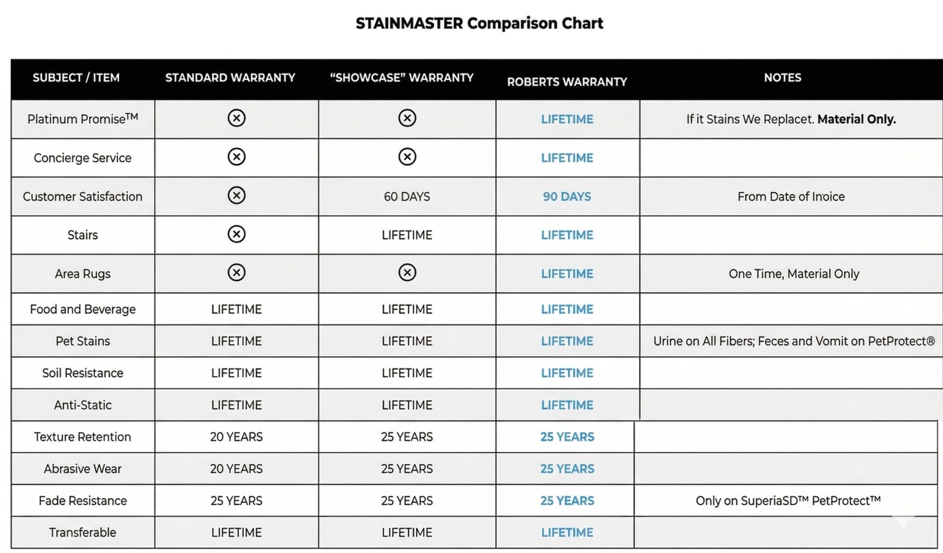 stainmaster charts - Roberts Carpet & Fine Floors